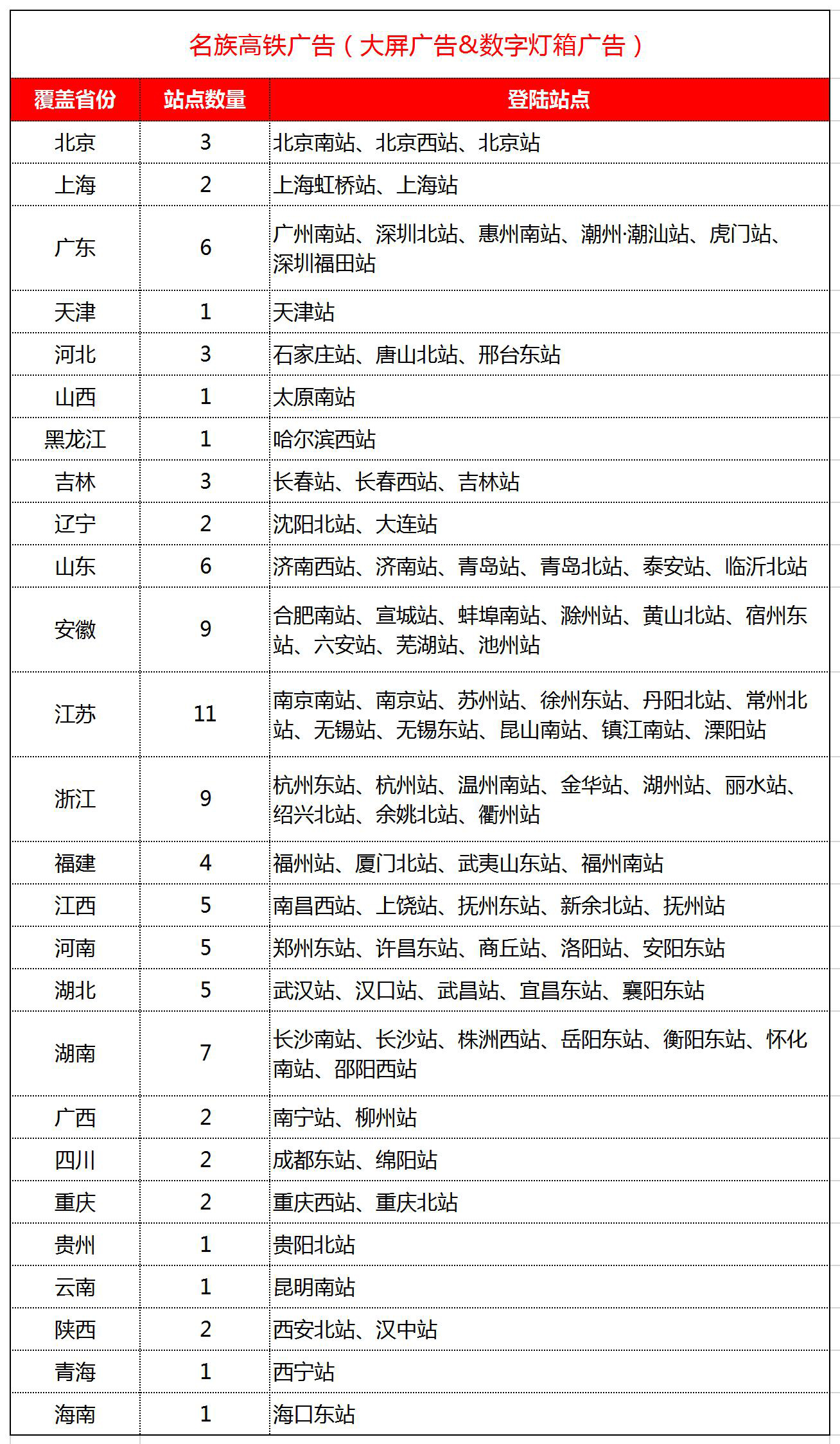 名族高铁广告覆盖站点